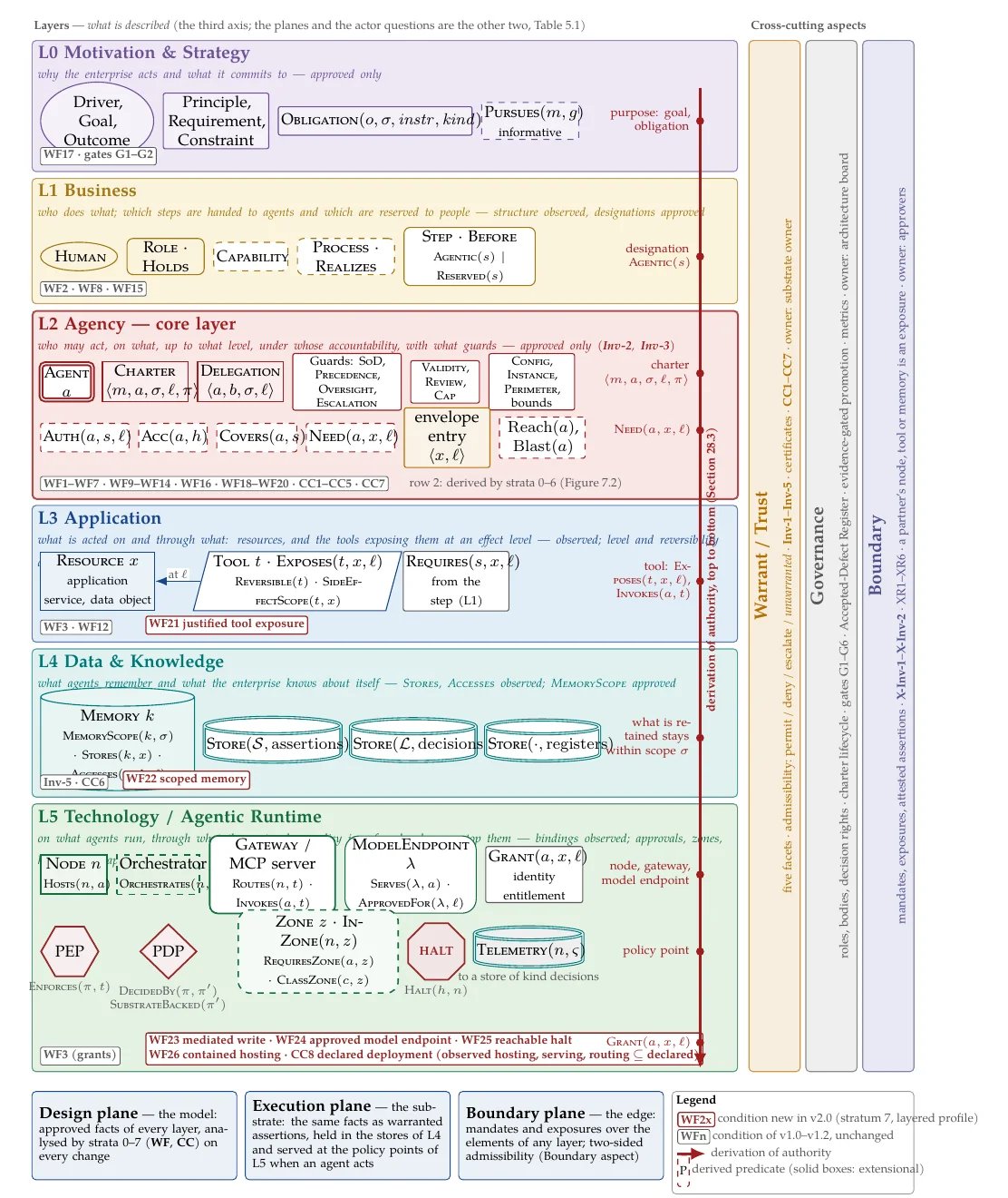 Figure 5.2 of the Charterion v2.0 specification: the six layers of the Charterion Layer Model, from L0 Motivation and Strategy to L5 Technology and Agentic Runtime, with the derivation of authority running top to bottom and three cross-cutting aspects: warrant and trust, governance, and boundary.